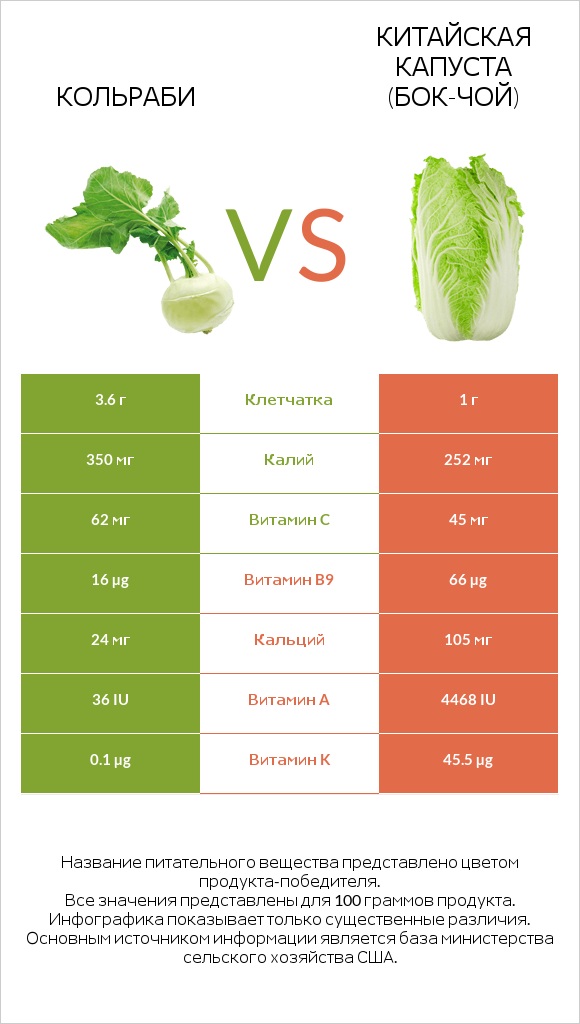 Кольраби vs Китайская капуста infographic