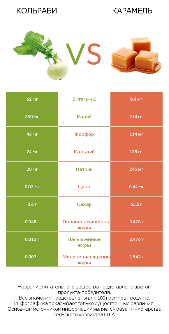 Кольраби vs Карамель infographic