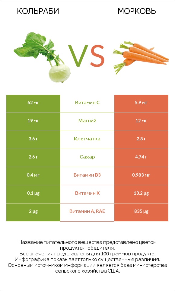 Кольраби vs Морковь infographic