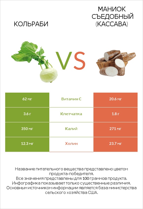 Кольраби vs Маниок съедобный (кассава) infographic