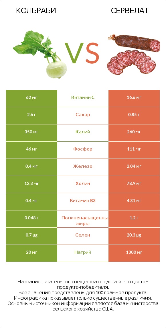Кольраби vs Сервелат infographic