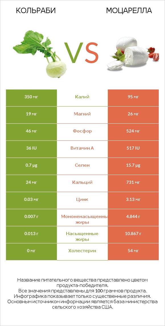 Кольраби vs Моцарелла infographic