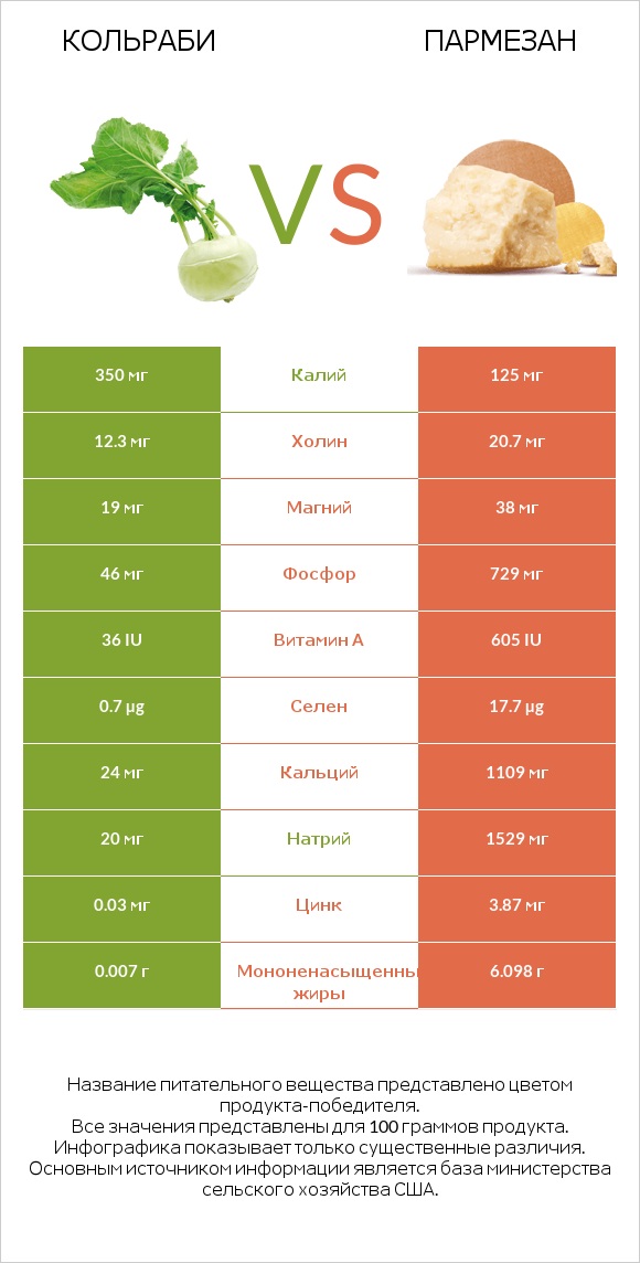 Кольраби vs Пармезан infographic