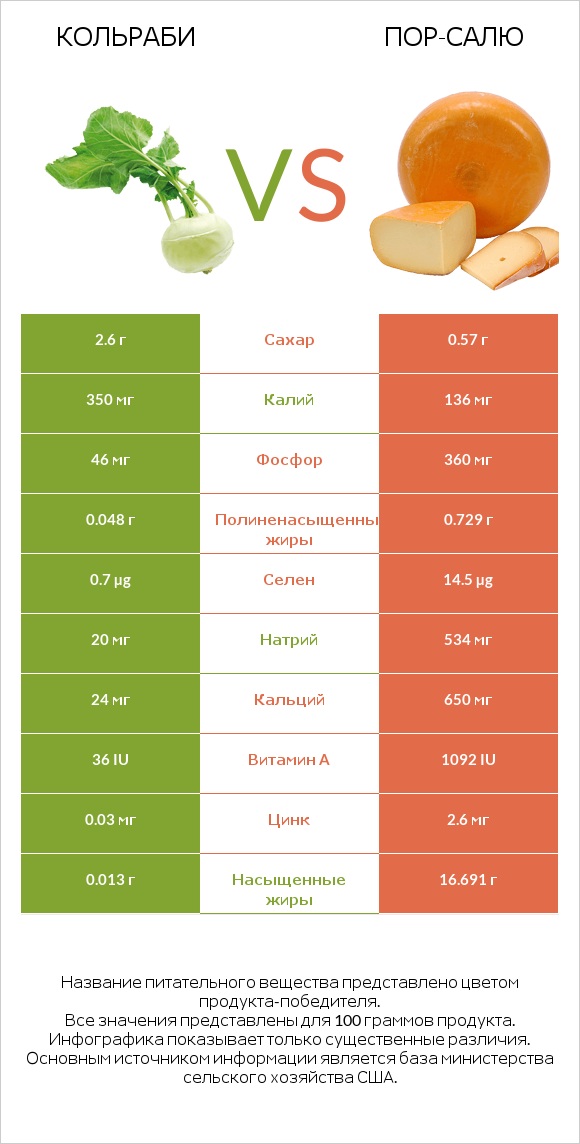 Кольраби vs Пор-Салю infographic