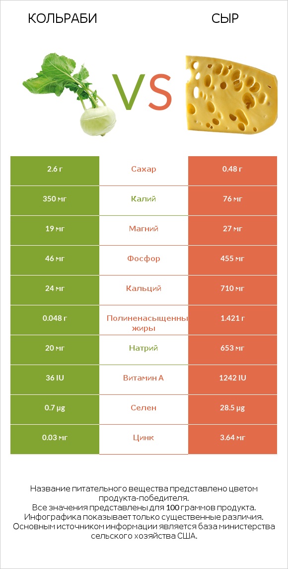 Кольраби vs Сыр infographic