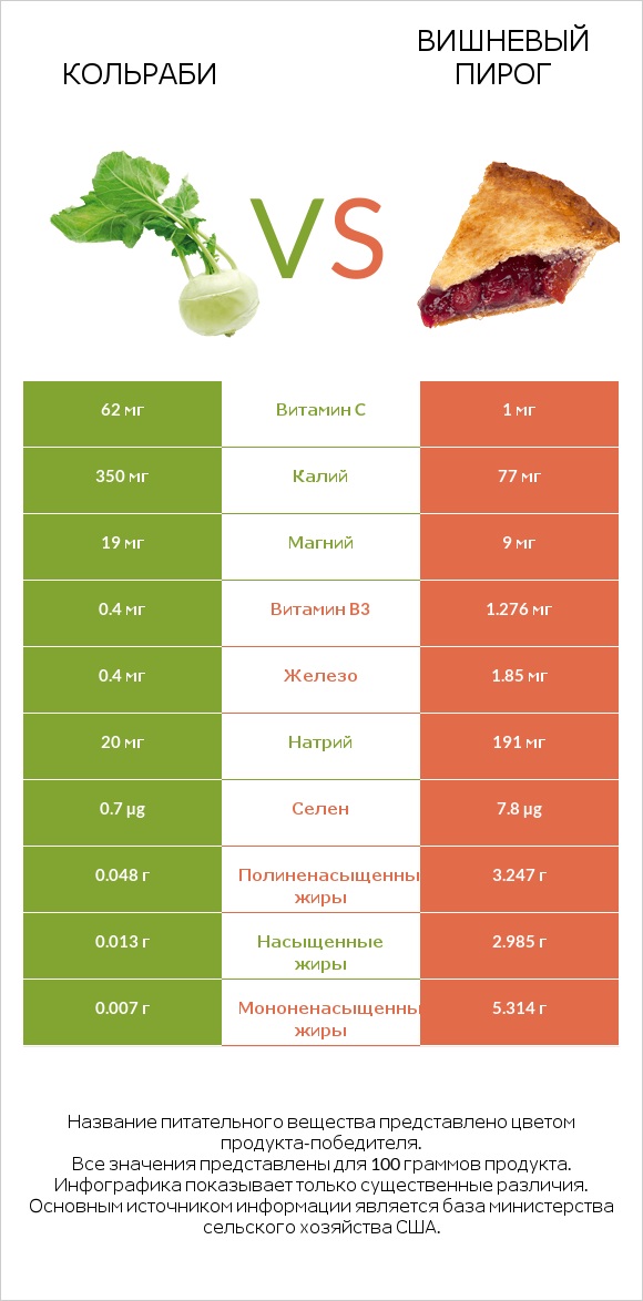 Кольраби vs Вишневый пирог infographic