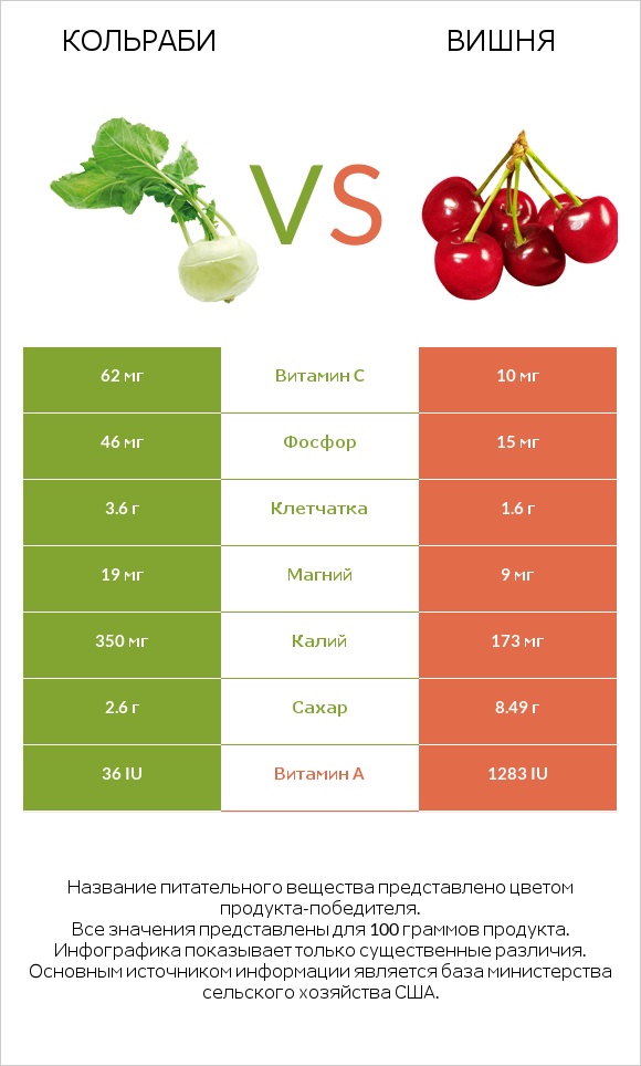 Кольраби vs Вишня infographic