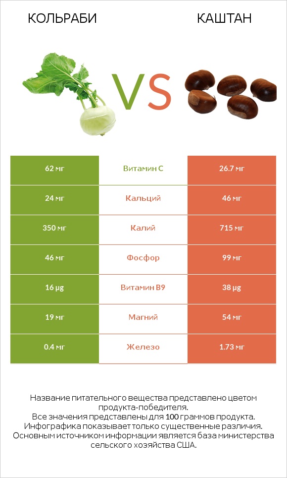 Кольраби vs Каштан infographic