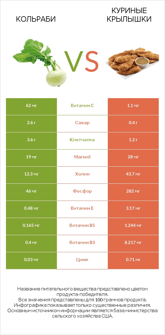 Кольраби vs Куриные крылышки infographic