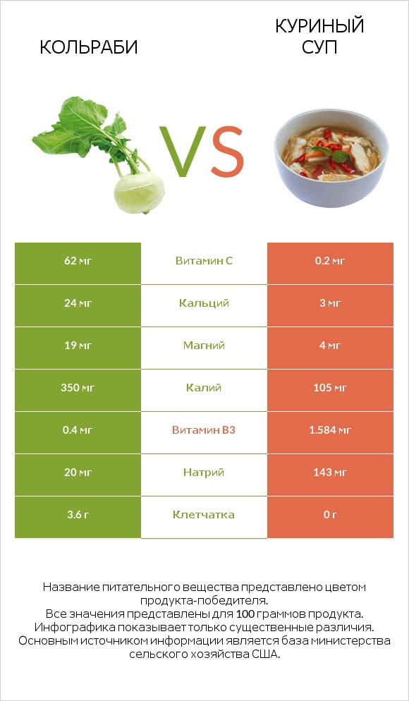 Кольраби vs Куриный суп infographic