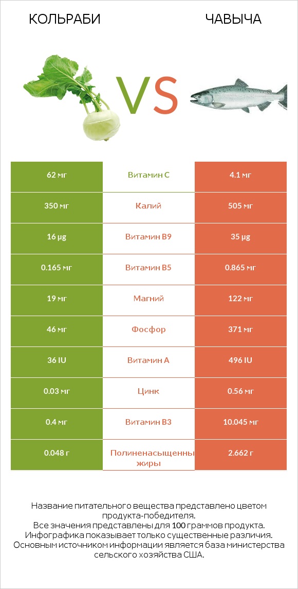Кольраби vs Чавыча infographic