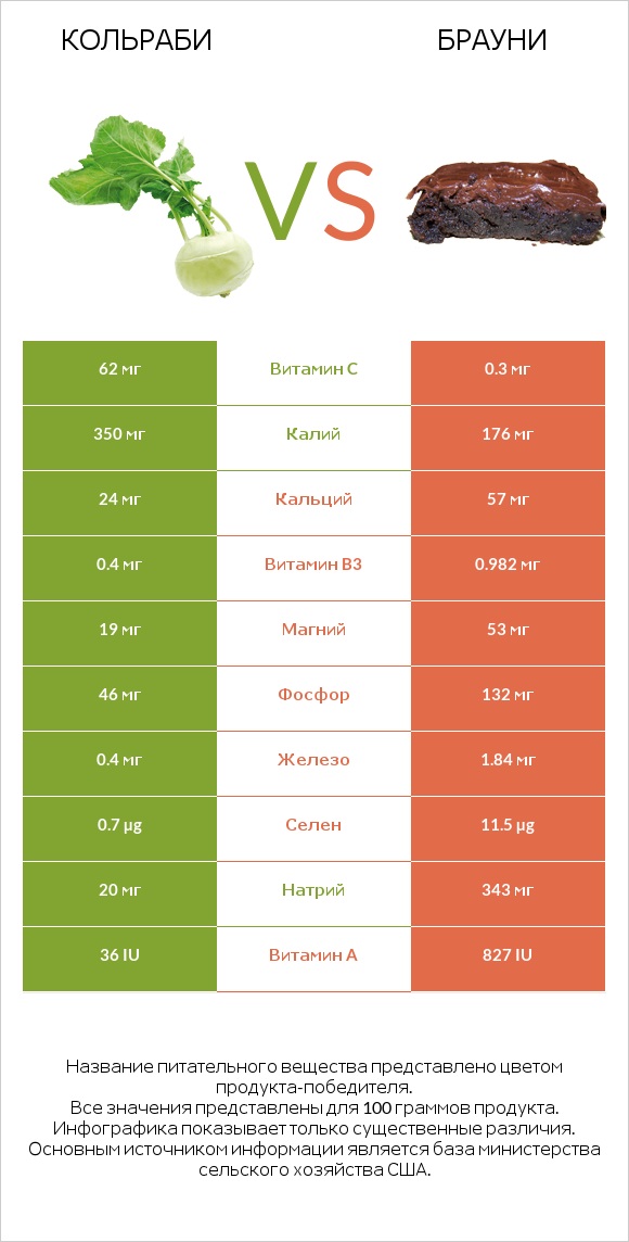 Кольраби vs Брауни infographic