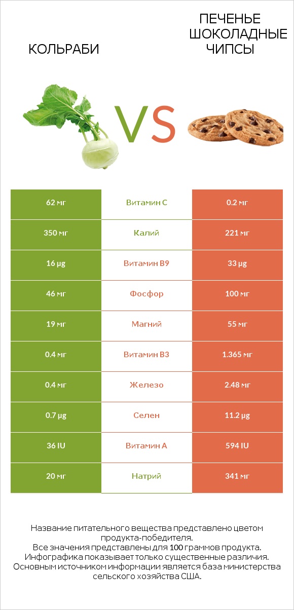 Кольраби vs Печенье Шоколадные чипсы  infographic