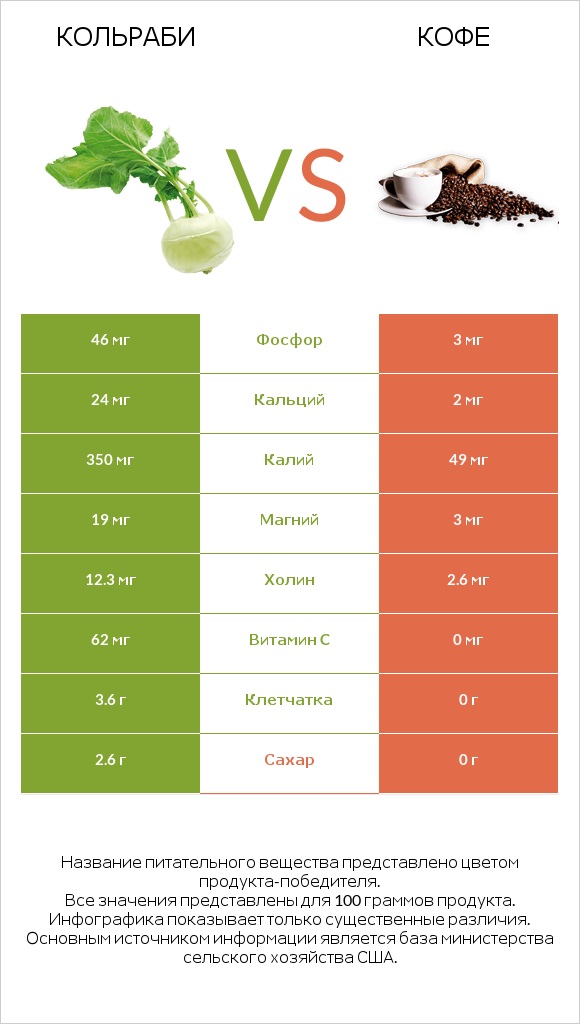 Кольраби vs Кофе infographic