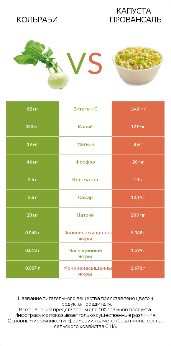 Кольраби vs Капуста Провансаль infographic