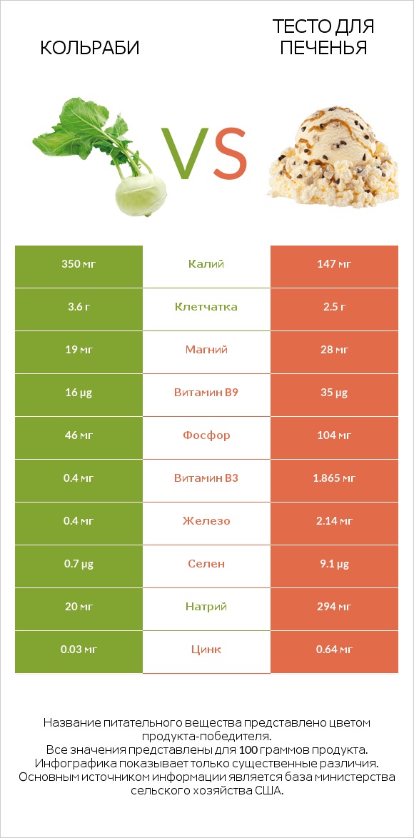 Кольраби vs Тесто для печенья infographic