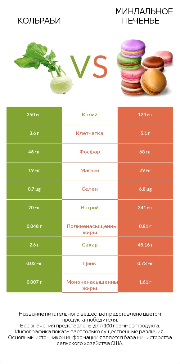 Кольраби vs Миндальное печенье infographic