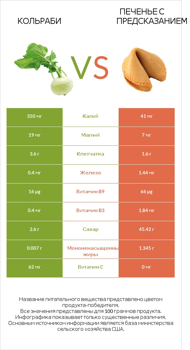 Кольраби vs Печенье с предсказанием infographic