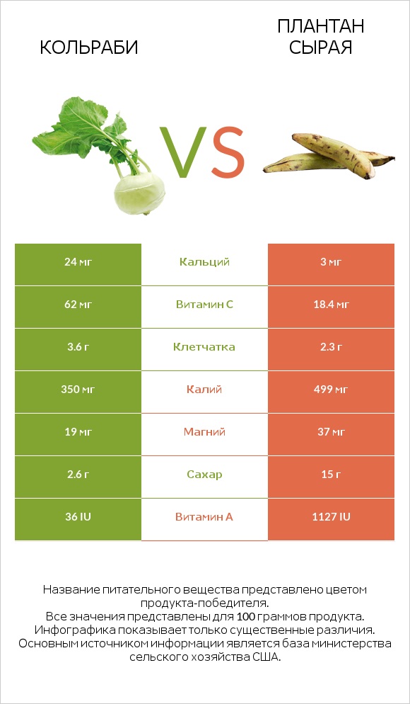 Кольраби vs Плантан сырая infographic