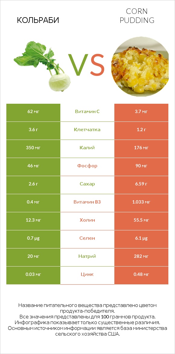 Кольраби vs Corn pudding infographic