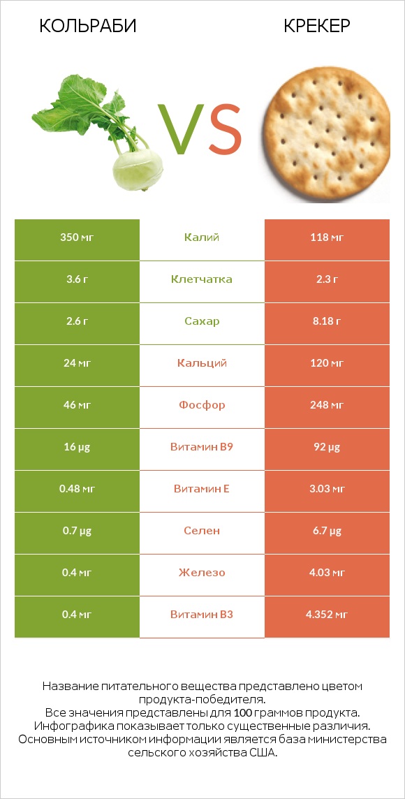 Кольраби vs Крекер infographic