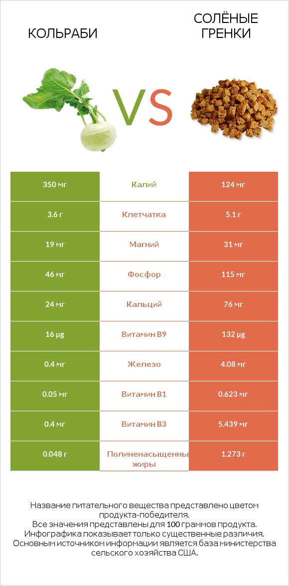 Кольраби vs Солёные гренки infographic