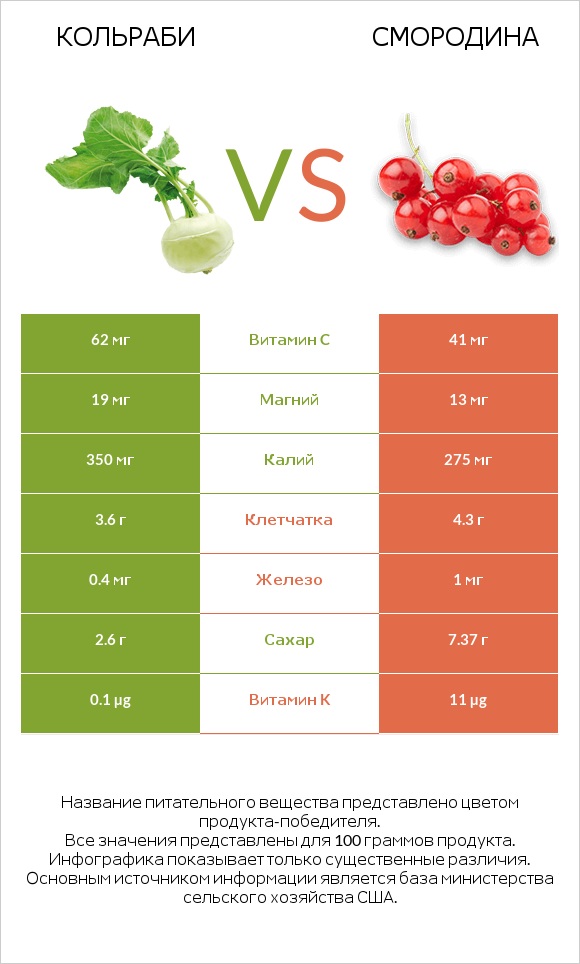 Кольраби vs Смородина infographic