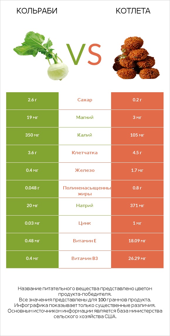 Кольраби vs Котлета infographic