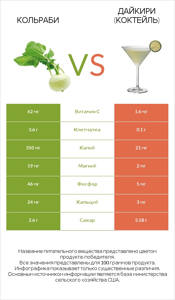 Кольраби vs Дайкири (коктейль) infographic