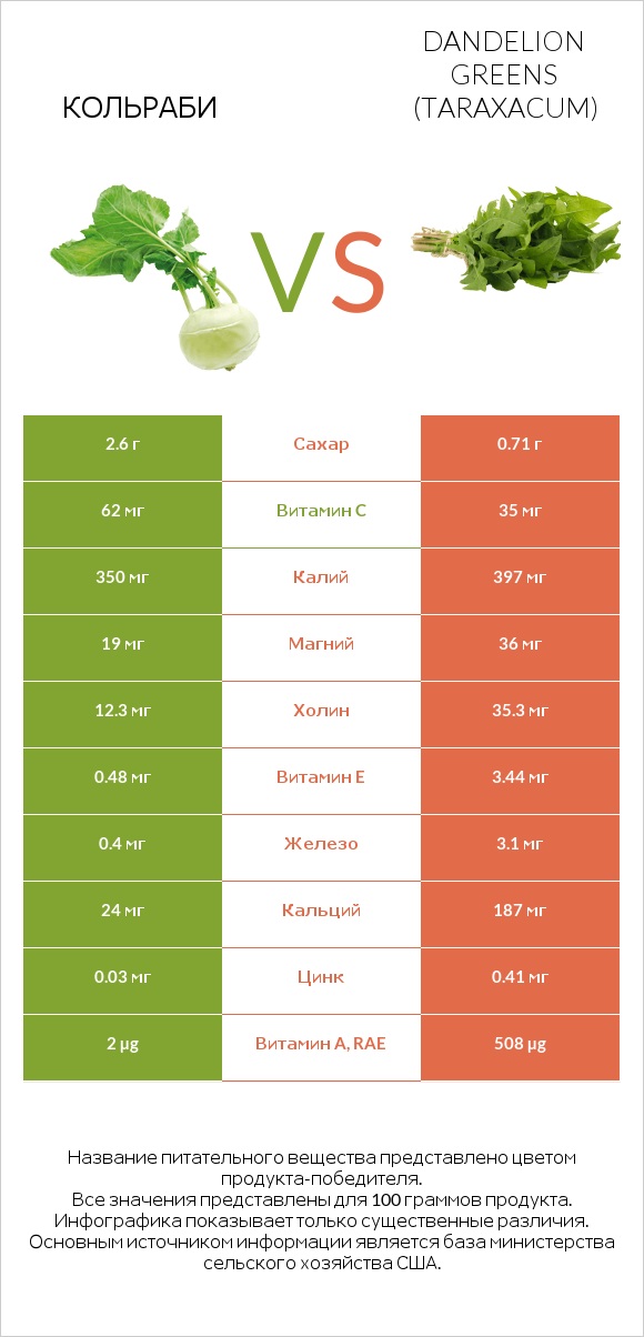 Кольраби vs Dandelion greens infographic
