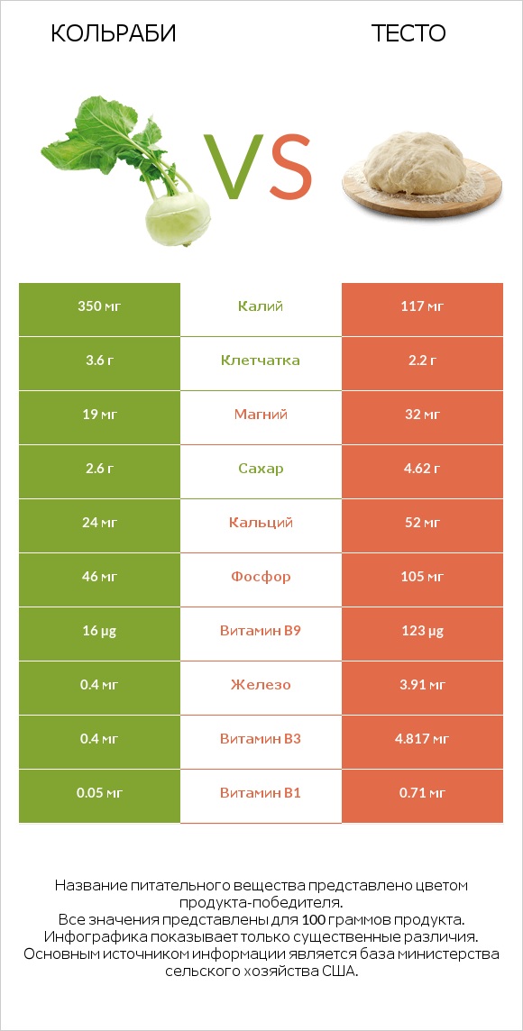 Кольраби vs Тесто infographic