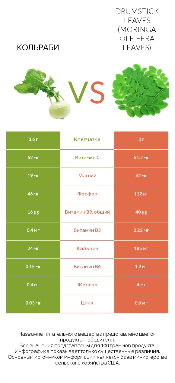 Кольраби vs Drumstick leaves infographic