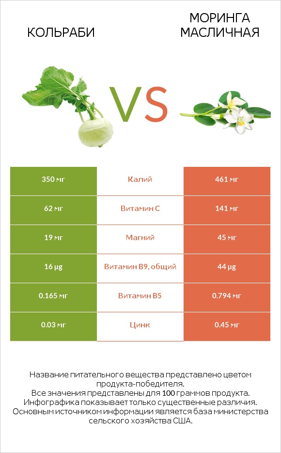 Кольраби vs Моринга масличная infographic