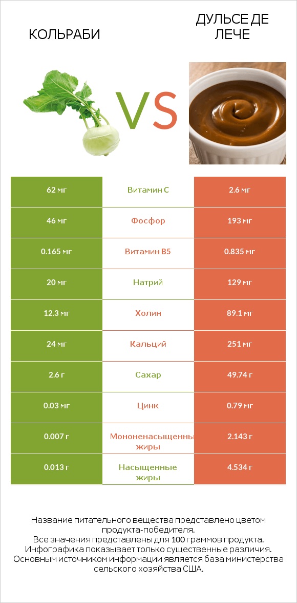 Кольраби vs Дульсе де Лече infographic