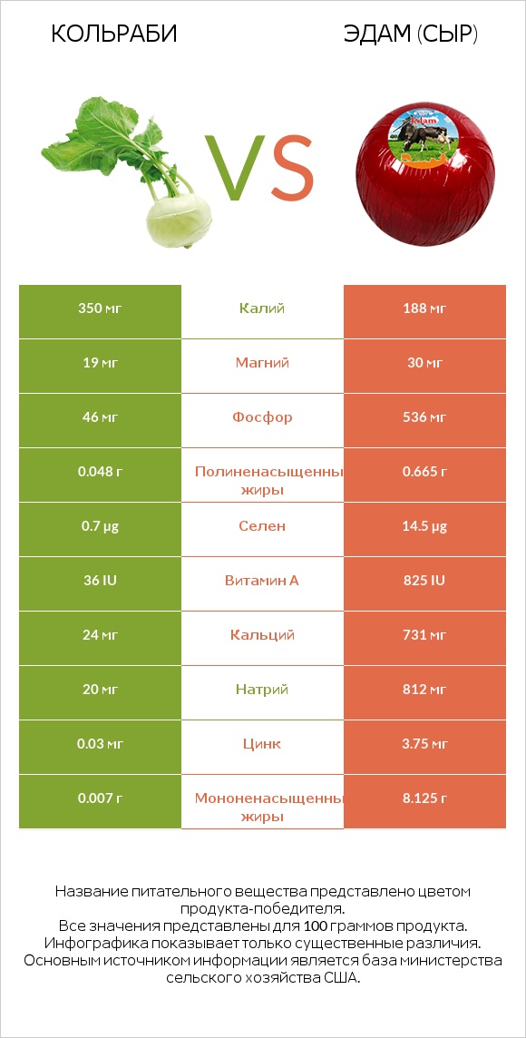 Кольраби vs Эдам (сыр) infographic