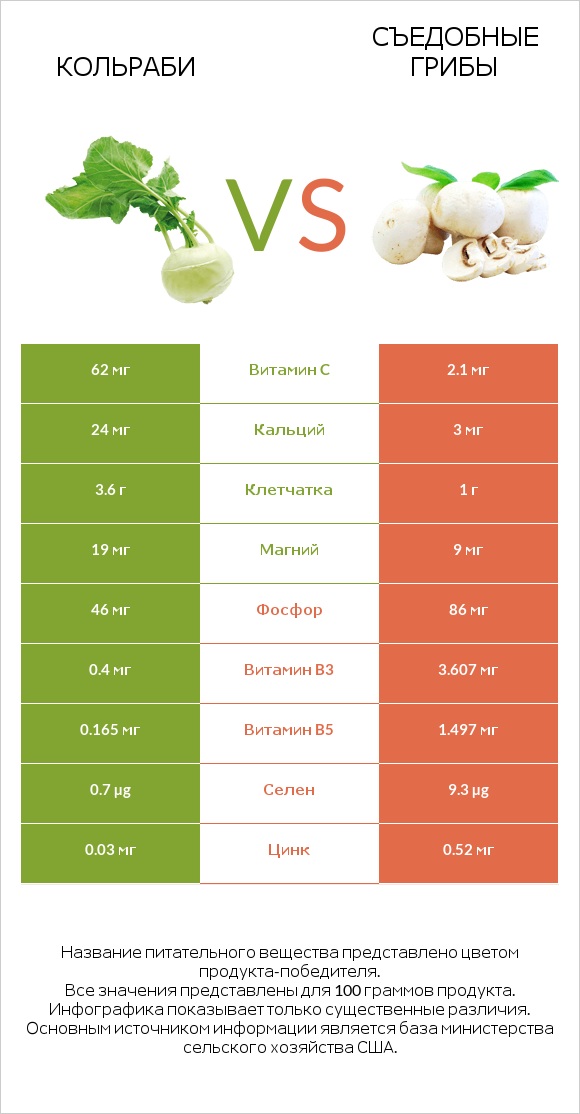 Кольраби vs Съедобные грибы infographic