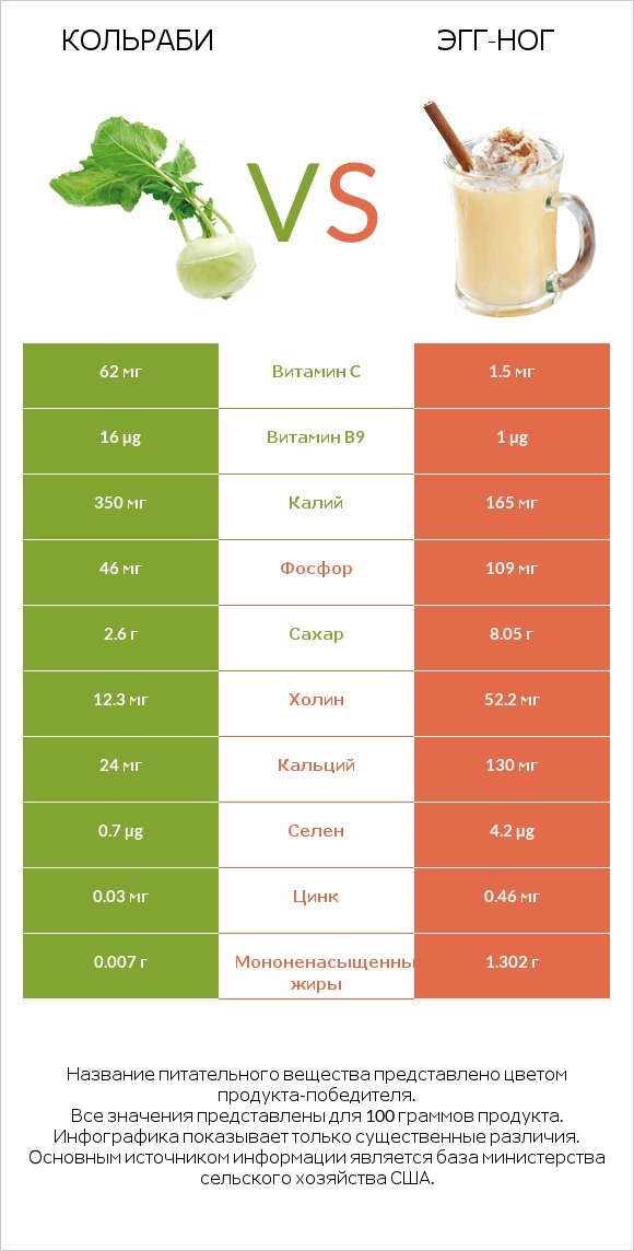 Кольраби vs Эгг-ног infographic