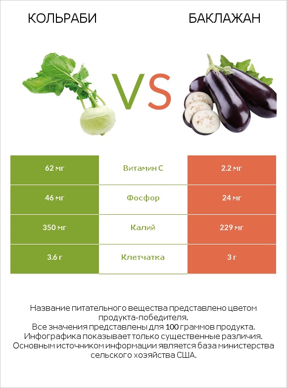 Кольраби vs Баклажан infographic