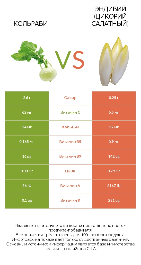 Кольраби vs Эндивий infographic