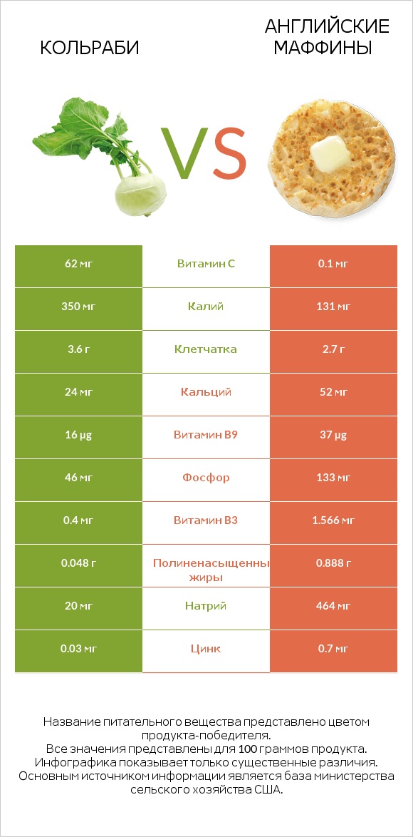 Кольраби vs Английские маффины infographic