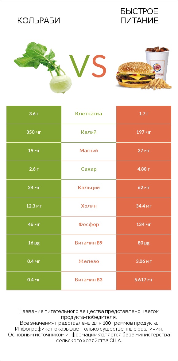 Кольраби vs Быстрое питание infographic