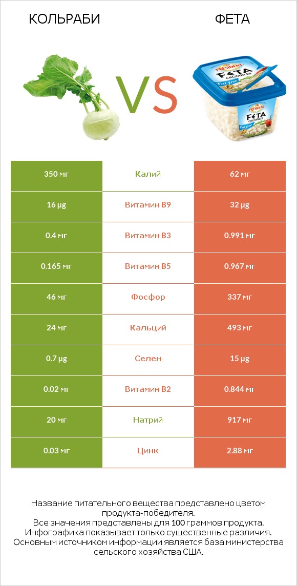 Кольраби vs Фета infographic