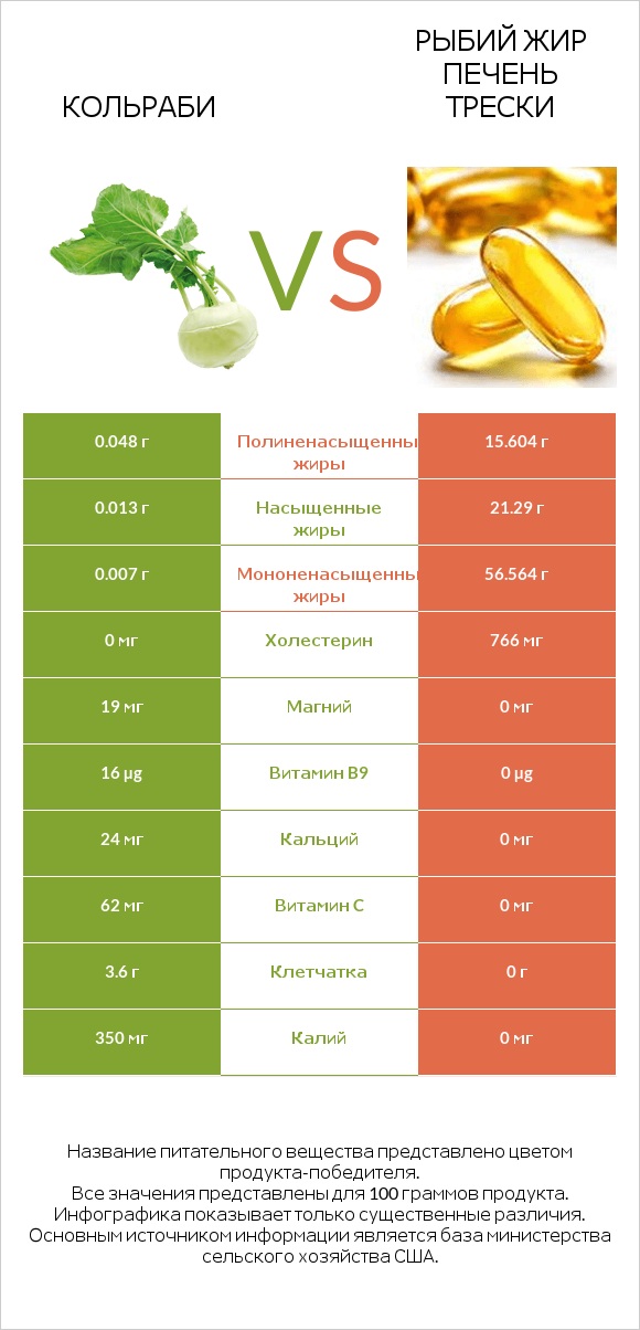 Кольраби vs Рыбий жир печень трески infographic