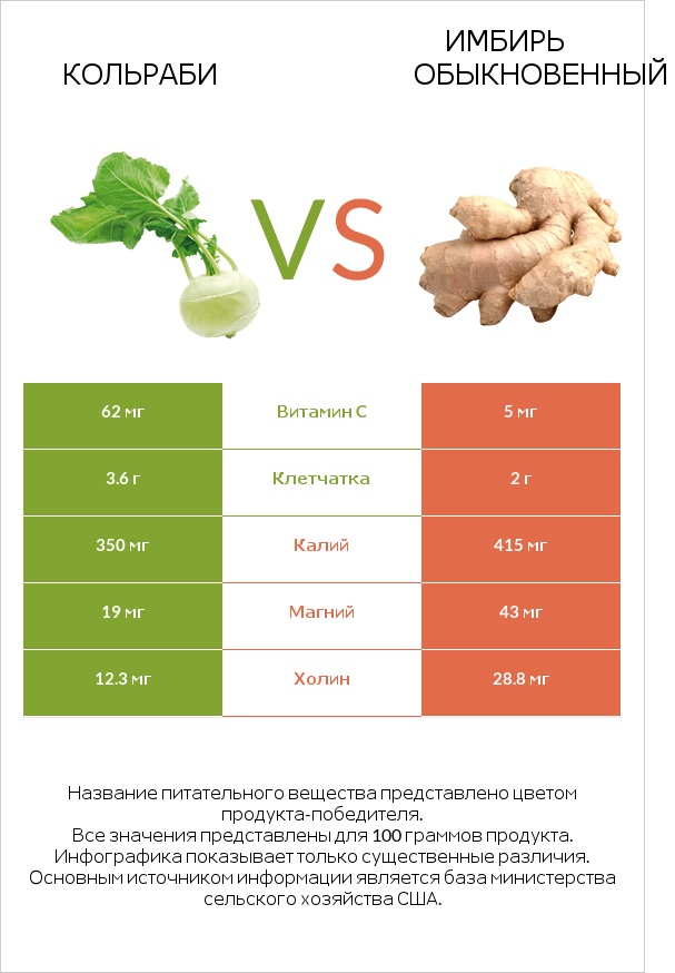 Кольраби vs Имбирь обыкновенный infographic