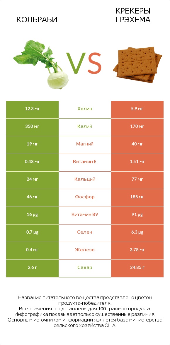 Кольраби vs Крекеры Грэхема infographic