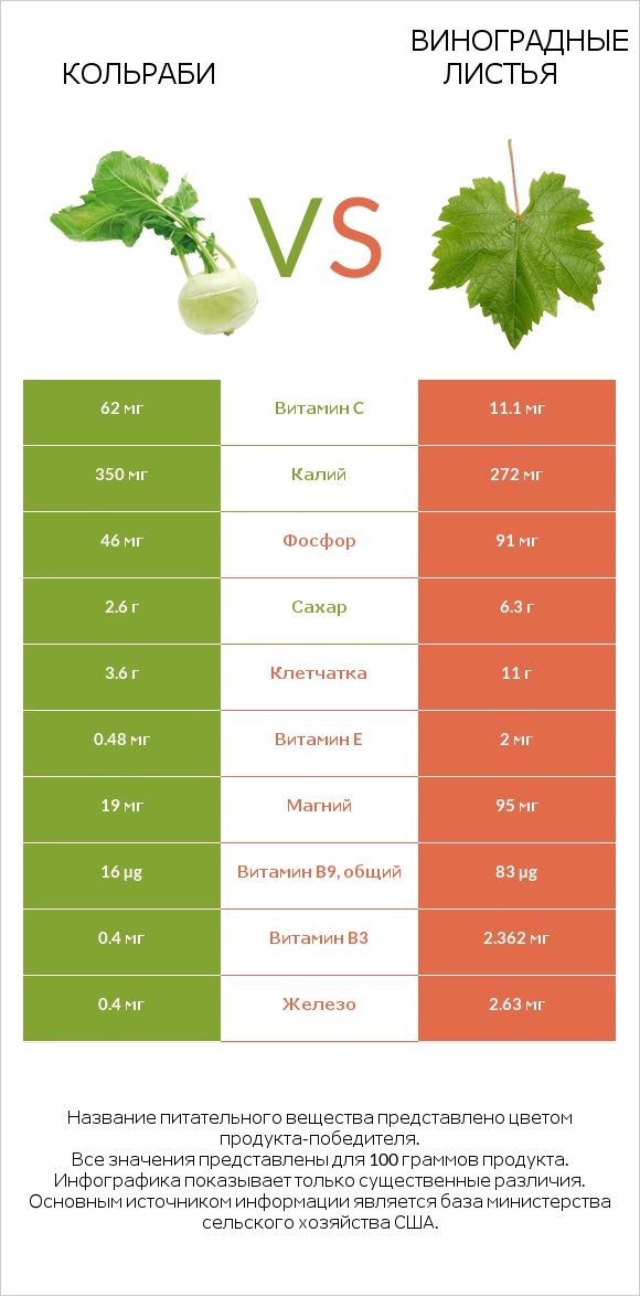 Кольраби vs Виноградные листья infographic