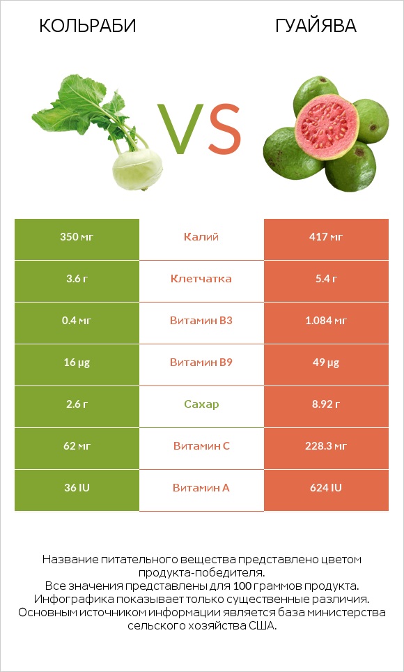 Кольраби vs Гуайява infographic
