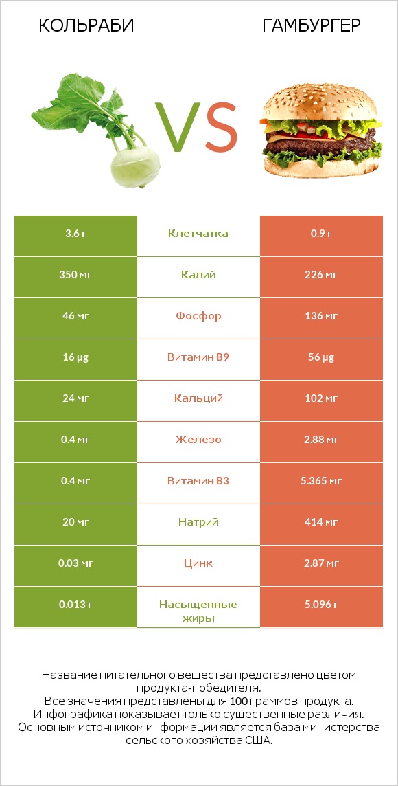 Кольраби vs Гамбургер infographic