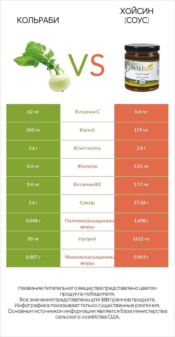 Кольраби vs Хойсин (соус) infographic