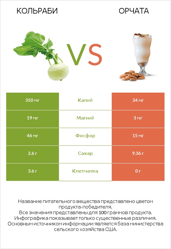 Кольраби vs Орчата infographic